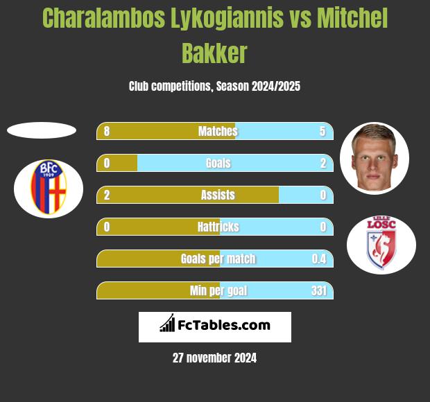 Charalambos Lykogiannis vs Mitchel Bakker h2h player stats