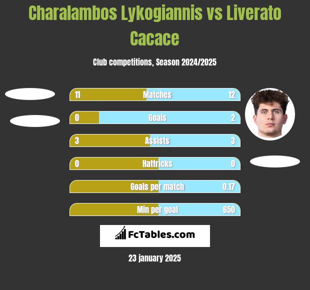 Charalambos Lykogiannis vs Liverato Cacace h2h player stats