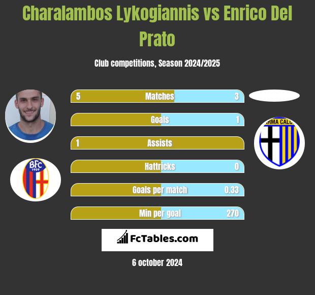 Charalambos Lykogiannis vs Enrico Del Prato h2h player stats