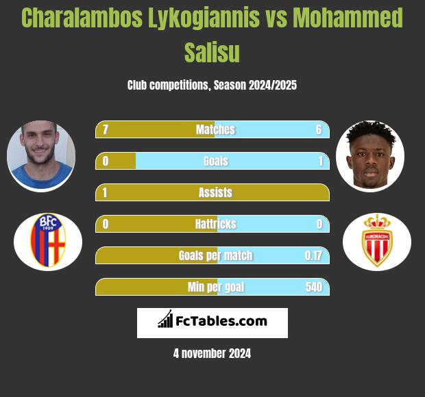 Charalambos Lykogiannis vs Mohammed Salisu h2h player stats