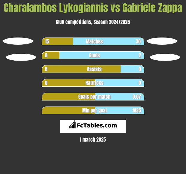 Charalambos Lykogiannis vs Gabriele Zappa h2h player stats