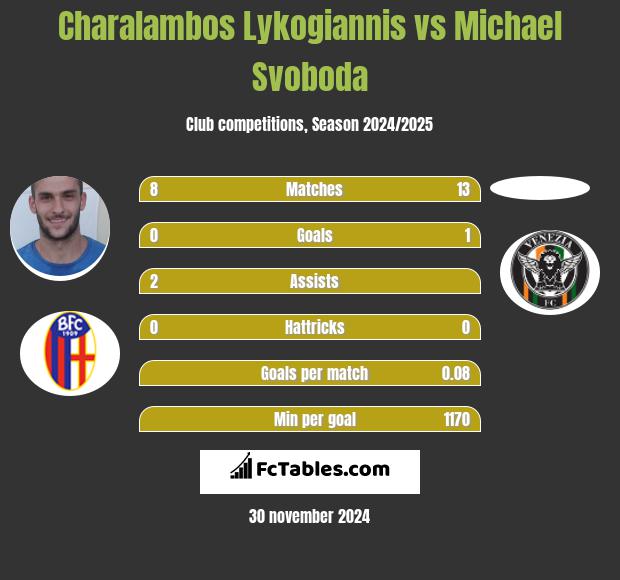 Charalambos Lykogiannis vs Michael Svoboda h2h player stats