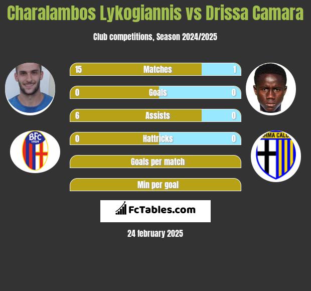 Charalambos Lykogiannis vs Drissa Camara h2h player stats