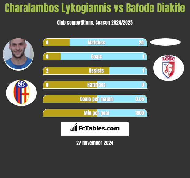 Charalambos Lykogiannis vs Bafode Diakite h2h player stats