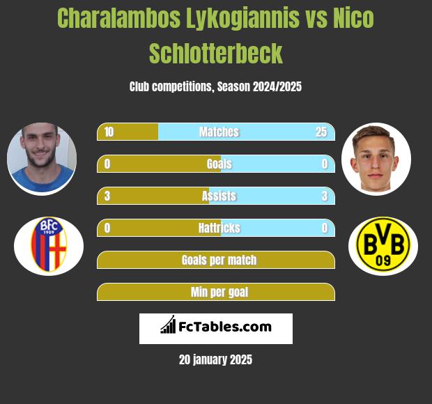 Charalambos Lykogiannis vs Nico Schlotterbeck h2h player stats