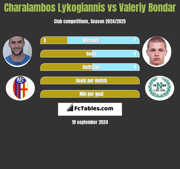 Charalambos Lykogiannis vs Valeriy Bondar h2h player stats