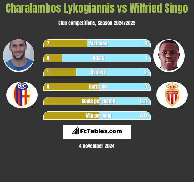 Charalambos Lykogiannis vs Wilfried Singo h2h player stats