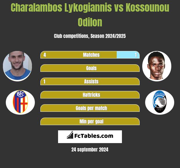 Charalambos Lykogiannis vs Kossounou Odilon h2h player stats