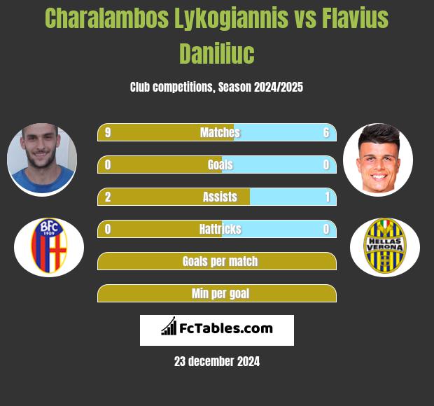 Charalambos Lykogiannis vs Flavius Daniliuc h2h player stats