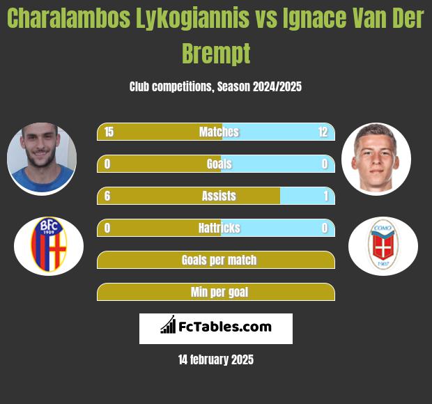 Charalambos Lykogiannis vs Ignace Van Der Brempt h2h player stats