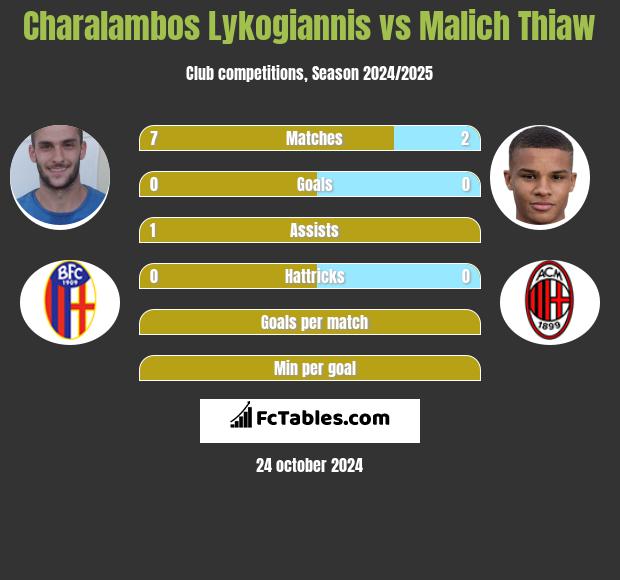 Charalambos Lykogiannis vs Malich Thiaw h2h player stats