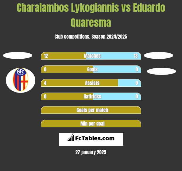 Charalambos Lykogiannis vs Eduardo Quaresma h2h player stats