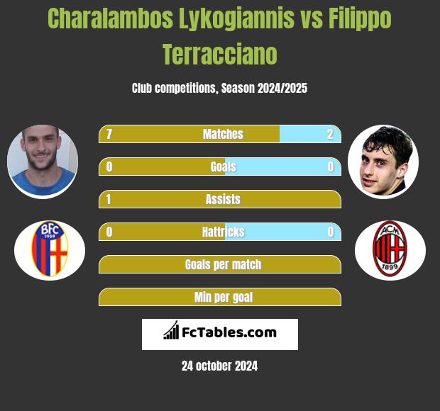 Charalambos Lykogiannis vs Filippo Terracciano h2h player stats