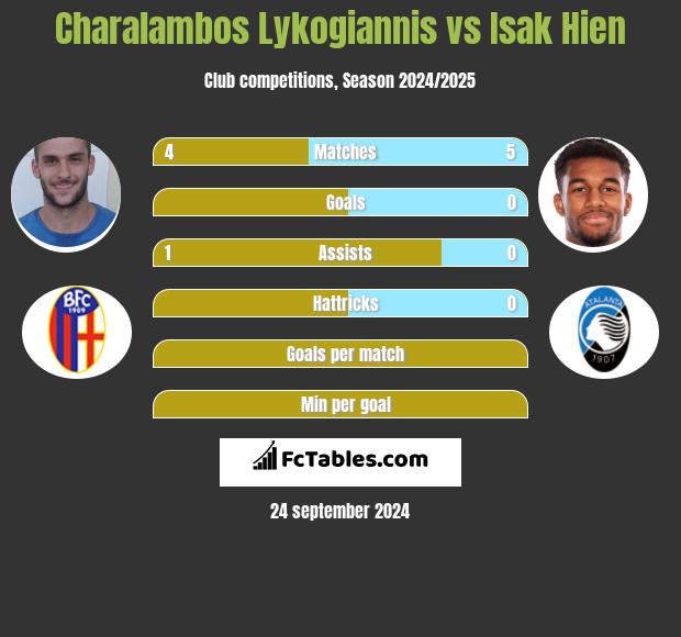 Charalambos Lykogiannis vs Isak Hien h2h player stats