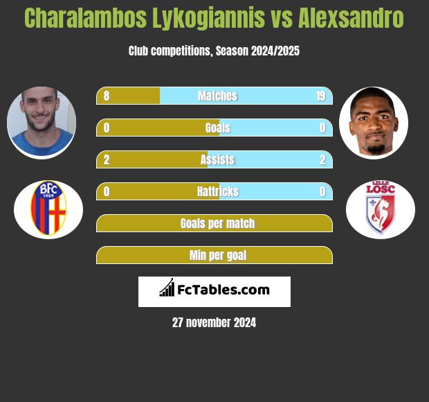 Charalambos Lykogiannis vs Alexsandro h2h player stats