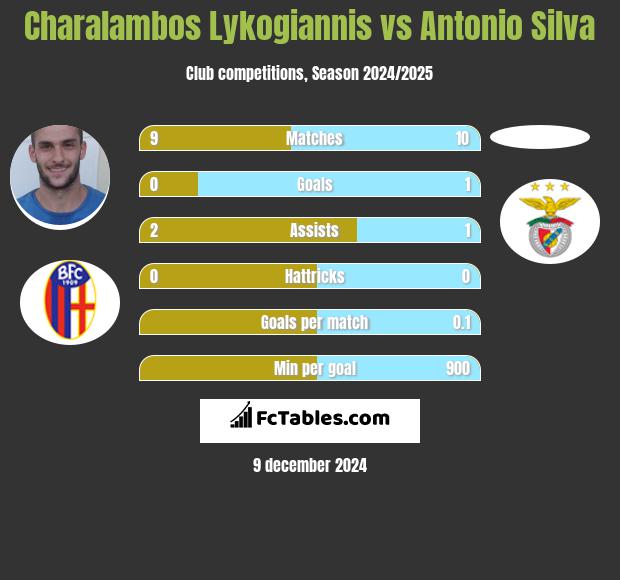 Charalambos Lykogiannis vs Antonio Silva h2h player stats