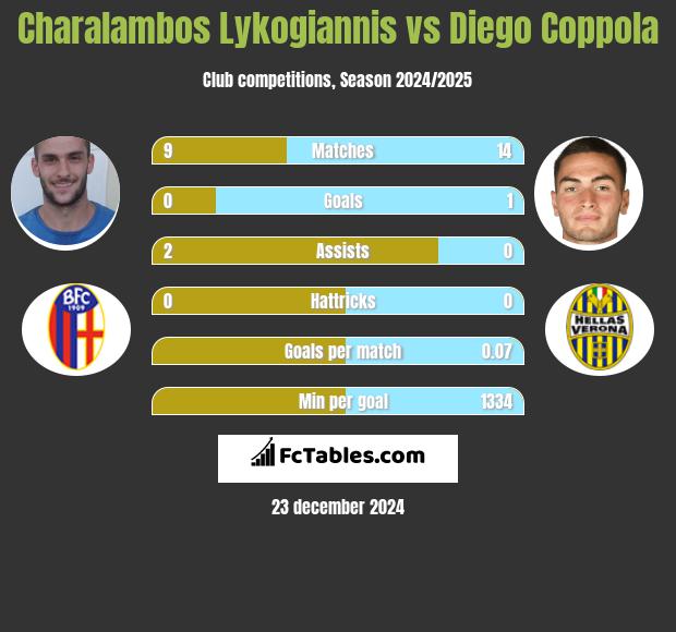 Charalambos Lykogiannis vs Diego Coppola h2h player stats