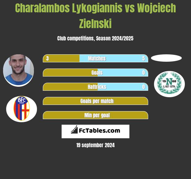 Charalambos Lykogiannis vs Wojciech Zielnski h2h player stats