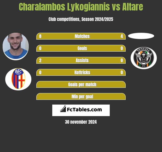 Charalambos Lykogiannis vs Altare h2h player stats