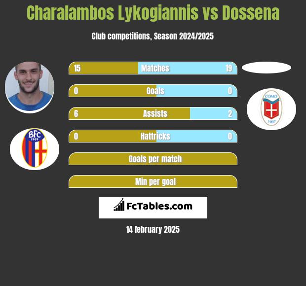 Charalambos Lykogiannis vs Dossena h2h player stats