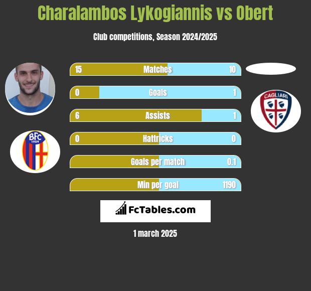 Charalambos Lykogiannis vs Obert h2h player stats