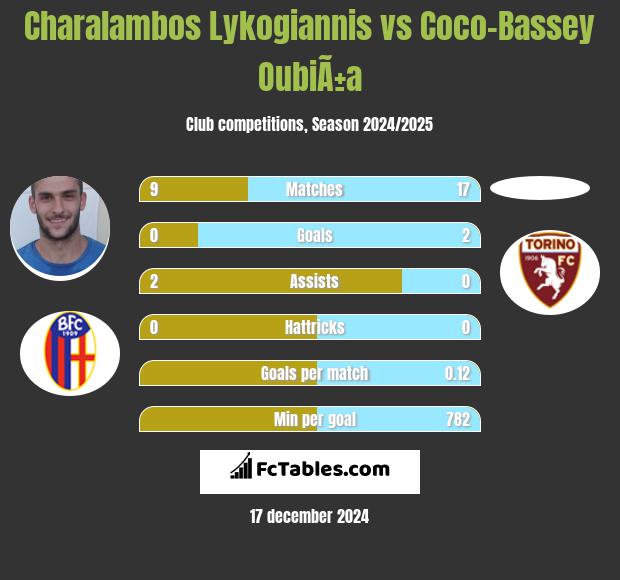 Charalambos Lykogiannis vs Coco-Bassey OubiÃ±a h2h player stats