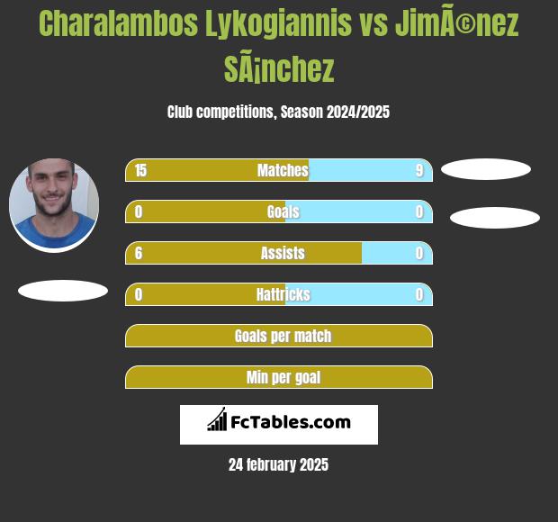 Charalambos Lykogiannis vs JimÃ©nez SÃ¡nchez h2h player stats