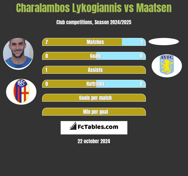 Charalambos Lykogiannis vs Maatsen h2h player stats