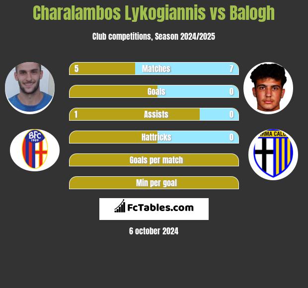 Charalambos Lykogiannis vs Balogh h2h player stats