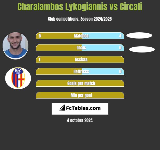 Charalambos Lykogiannis vs Circati h2h player stats