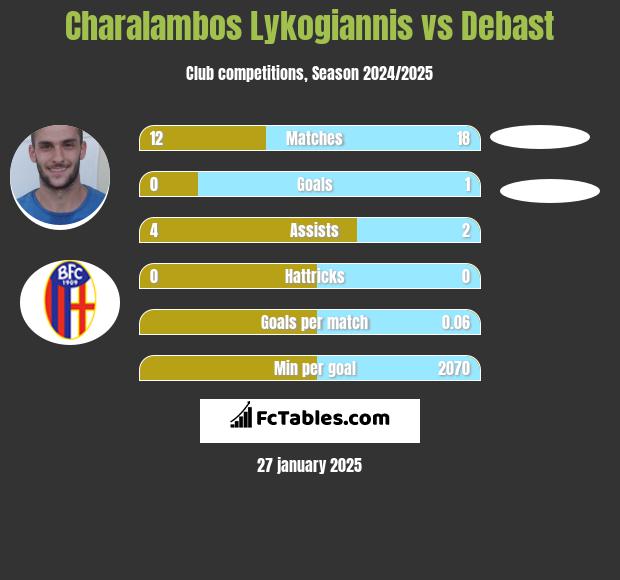 Charalambos Lykogiannis vs Debast h2h player stats