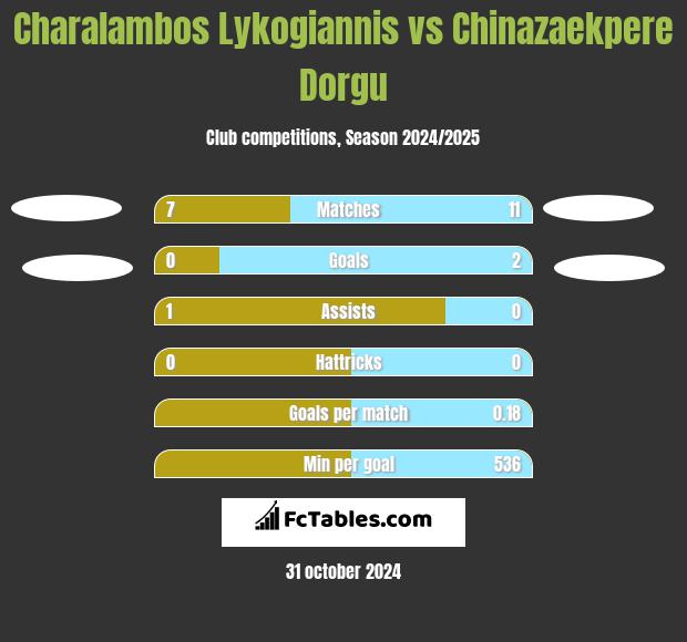 Charalambos Lykogiannis vs Chinazaekpere Dorgu h2h player stats