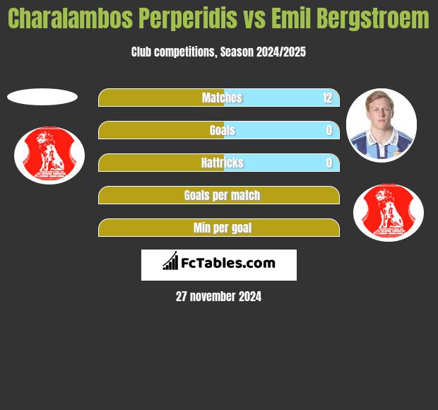 Charalambos Perperidis vs Emil Bergstroem h2h player stats