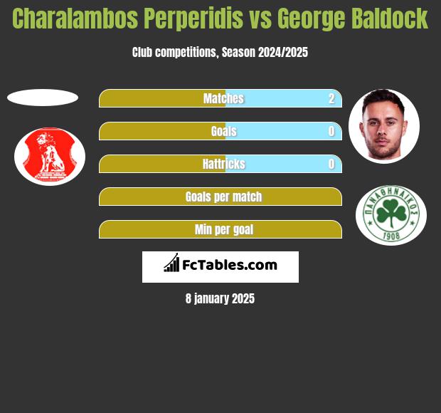 Charalambos Perperidis vs George Baldock h2h player stats