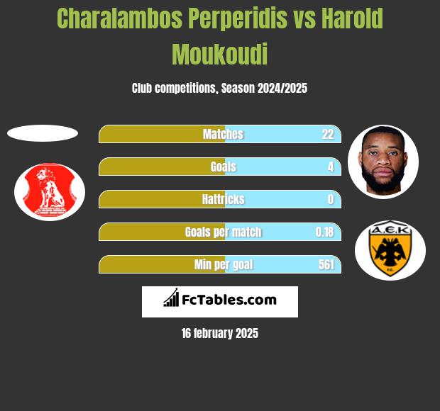 Charalambos Perperidis vs Harold Moukoudi h2h player stats