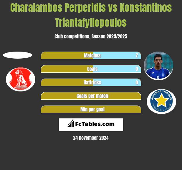 Charalambos Perperidis vs Konstantinos Triantafyllopoulos h2h player stats