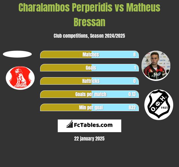 Charalambos Perperidis vs Matheus Bressan h2h player stats