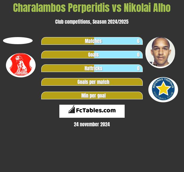 Charalambos Perperidis vs Nikolai Alho h2h player stats