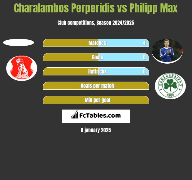 Charalambos Perperidis vs Philipp Max h2h player stats