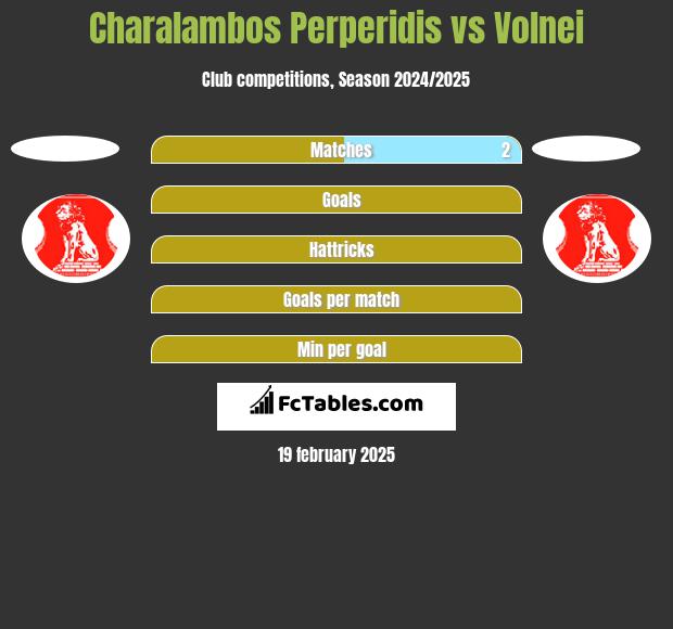 Charalambos Perperidis vs Volnei h2h player stats