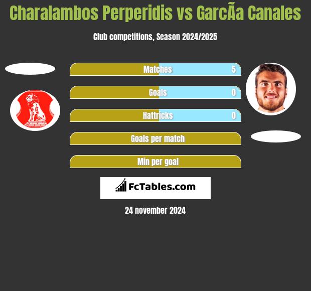 Charalambos Perperidis vs GarcÃ­a Canales h2h player stats