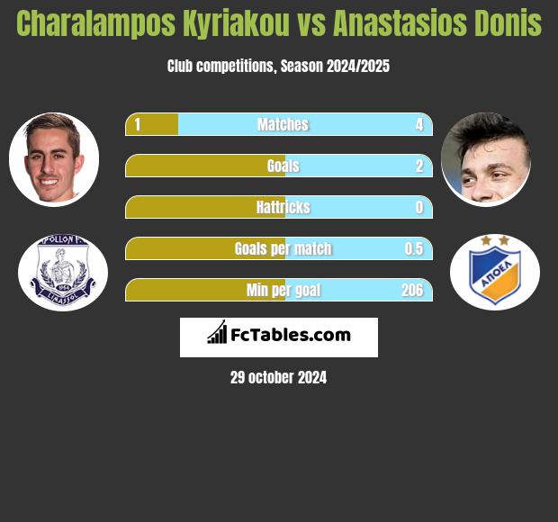 Charalampos Kyriakou vs Anastasios Donis h2h player stats