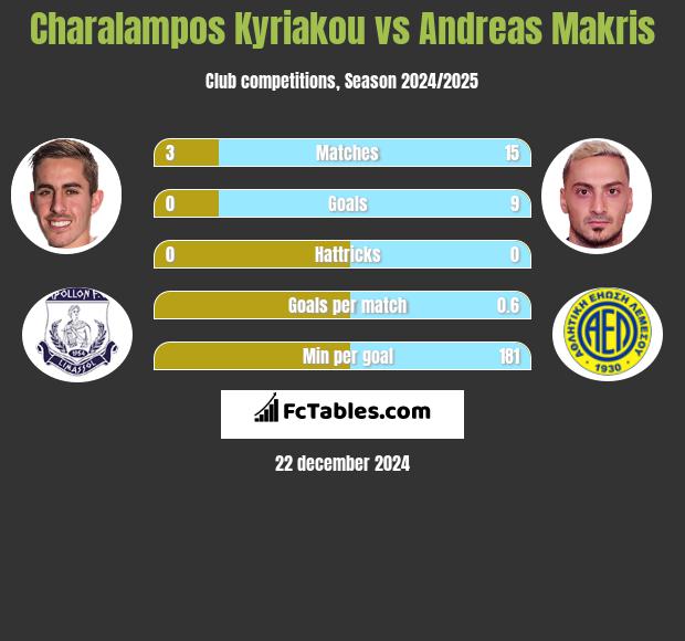 Charalampos Kyriakou vs Andreas Makris h2h player stats