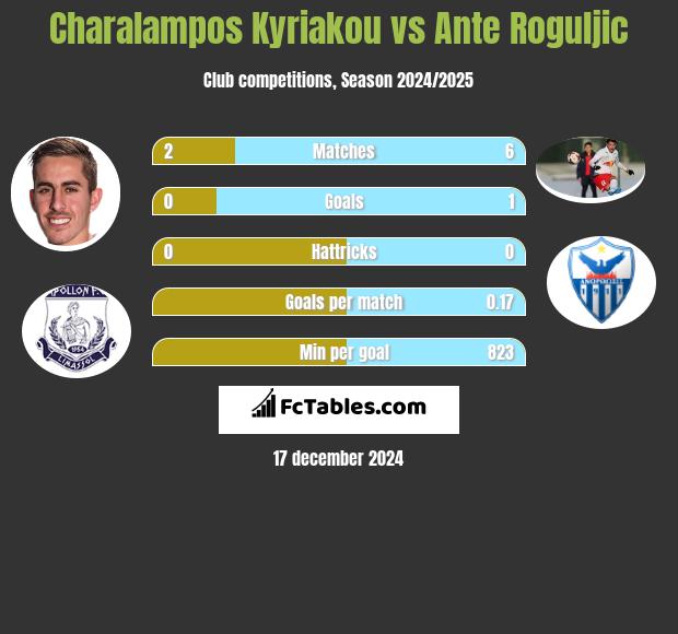 Charalampos Kyriakou vs Ante Roguljic h2h player stats