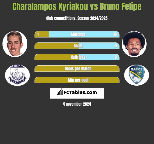 Charalampos Kyriakou vs Bruno Felipe h2h player stats