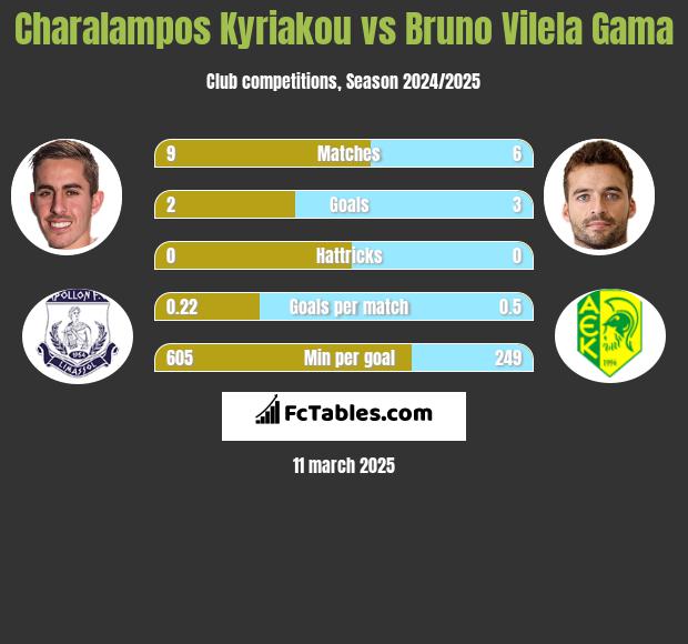 Charalampos Kyriakou vs Bruno Vilela Gama h2h player stats