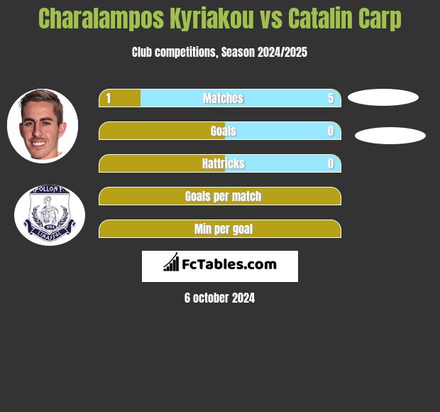 Charalampos Kyriakou vs Catalin Carp h2h player stats