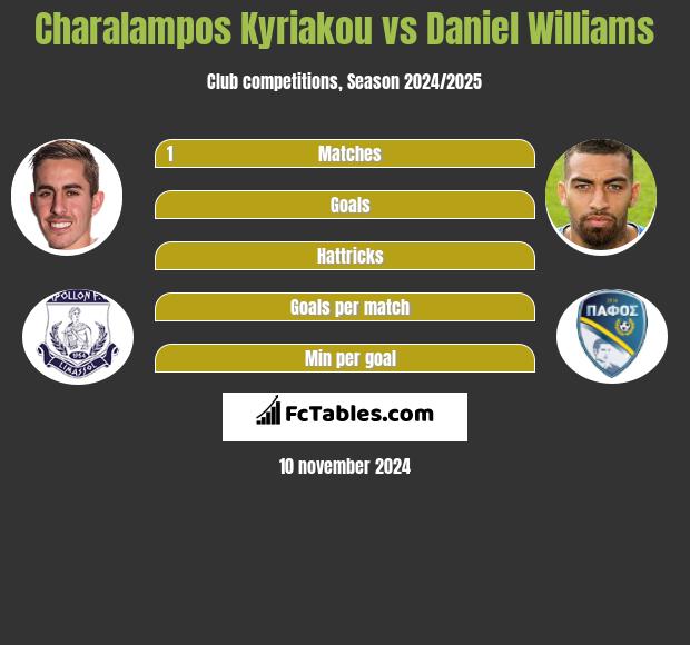 Charalampos Kyriakou vs Daniel Williams h2h player stats