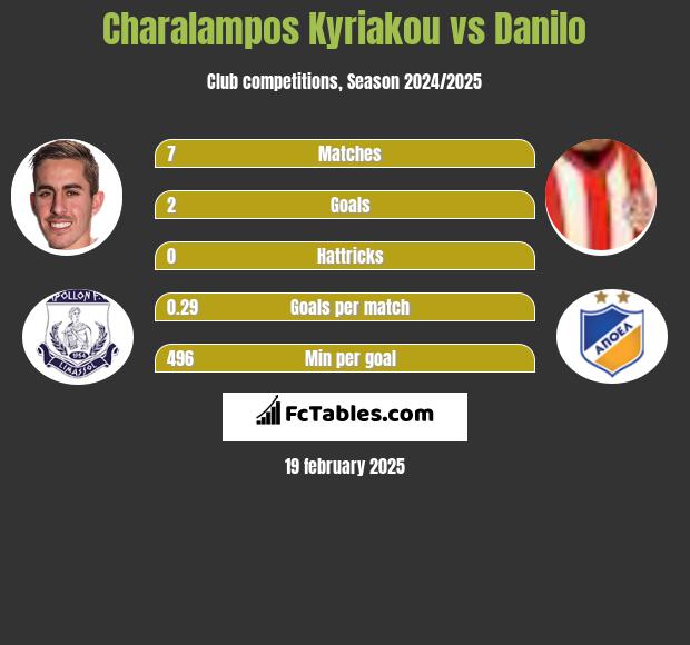 Charalampos Kyriakou vs Danilo h2h player stats