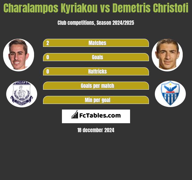 Charalampos Kyriakou vs Demetris Christofi h2h player stats